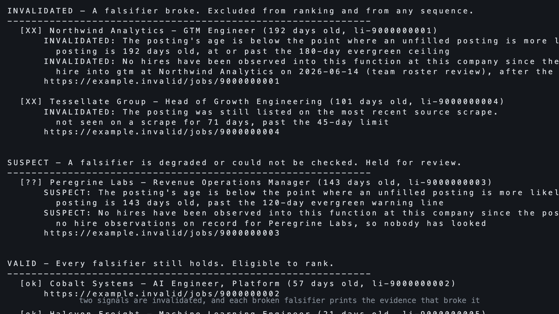 The checker run against the bundled fixture. Two signals invalidated, each printing the falsifier that broke and the evidence that broke it: a 192-day posting at or past the evergreen ceiling with a hire into the function dated after the posting went up, and a listing not seen on a scrape for 71 days. One suspect held for review because nobody has looked.